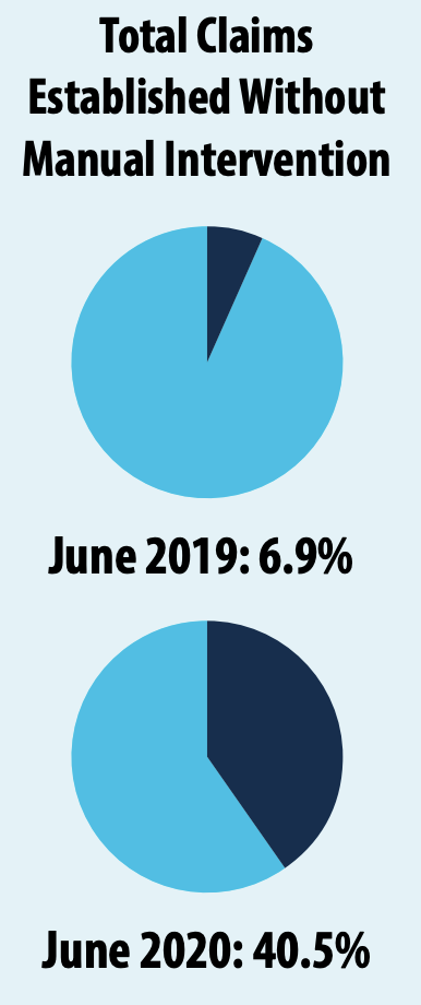 Chart showing total claims established without manual intervention in June 2019 (6.9%) versus June 2020 (40.5%)